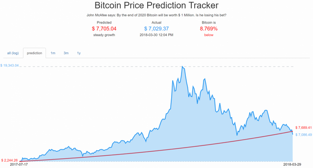 John Mcafee Bitcoin Will!    Reach 1 Million Dollars By The End Of 2020 - 